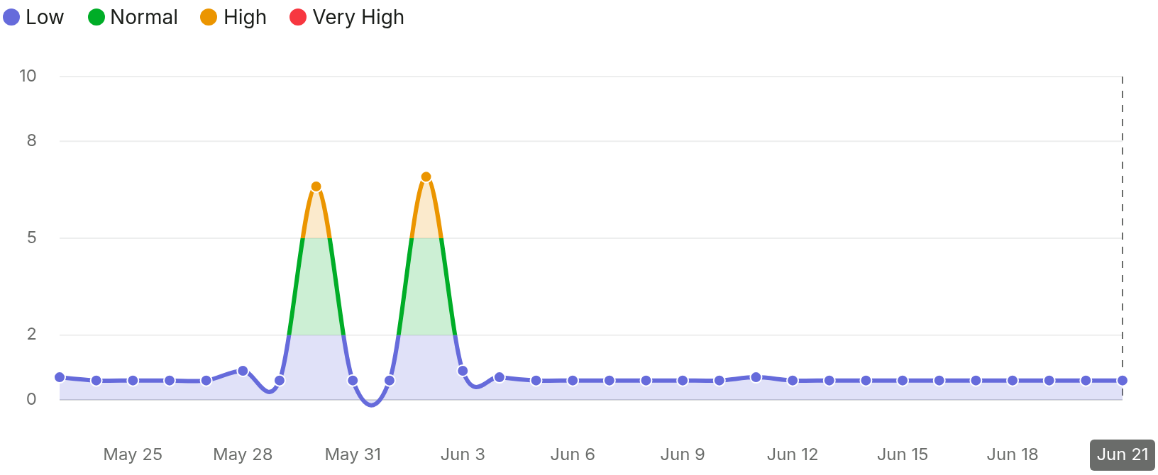 SEMRush