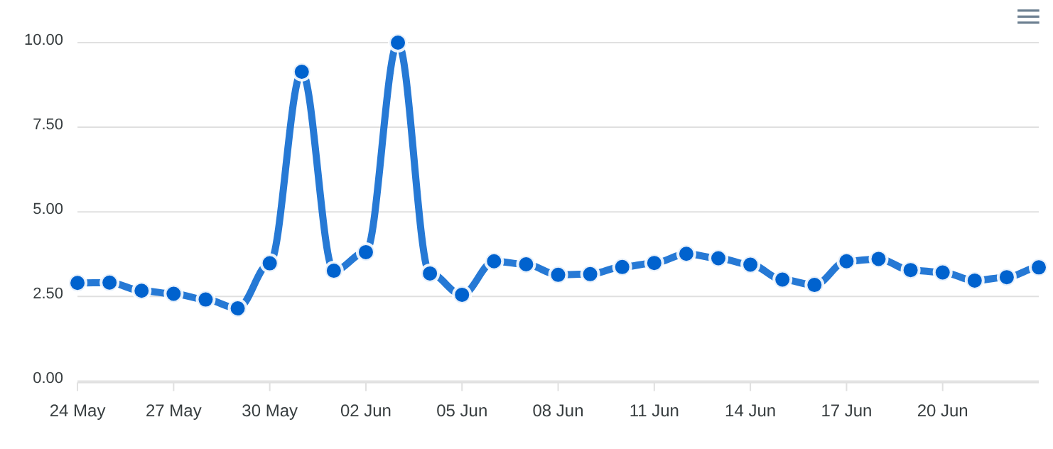 Volatilité DataForSEO SERP