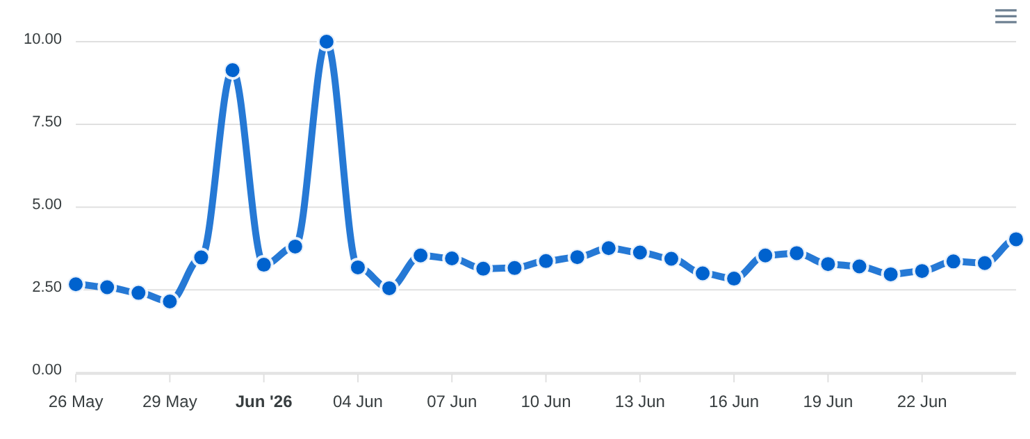 Volatilité DataForSEO SERP
