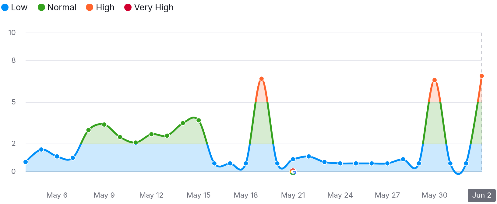 SEMRush