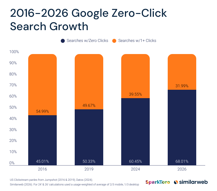 Croissance zéro clic de Google 2026