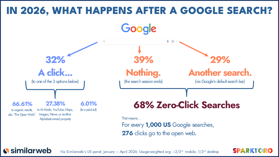 2026 Que se passe-t-il après la recherche Google Sparktoro