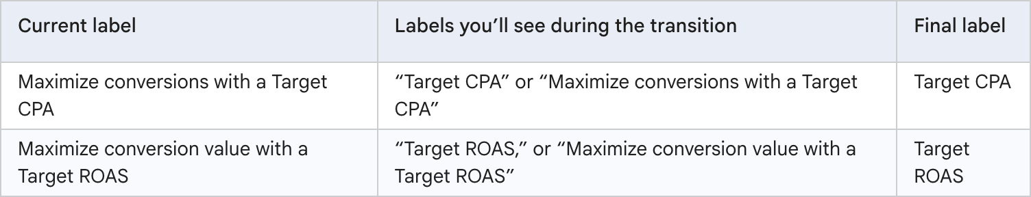 Transition du Roas Cpa cible Google Ads