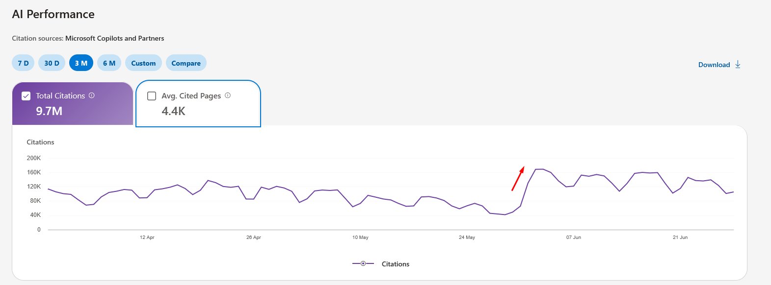 Rapport sur les performances de l'IA de Bing en juin