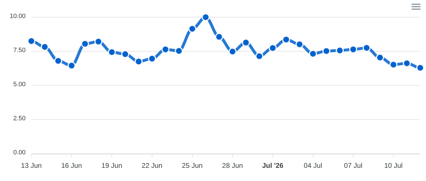 Volatilité DataForSEO SERP