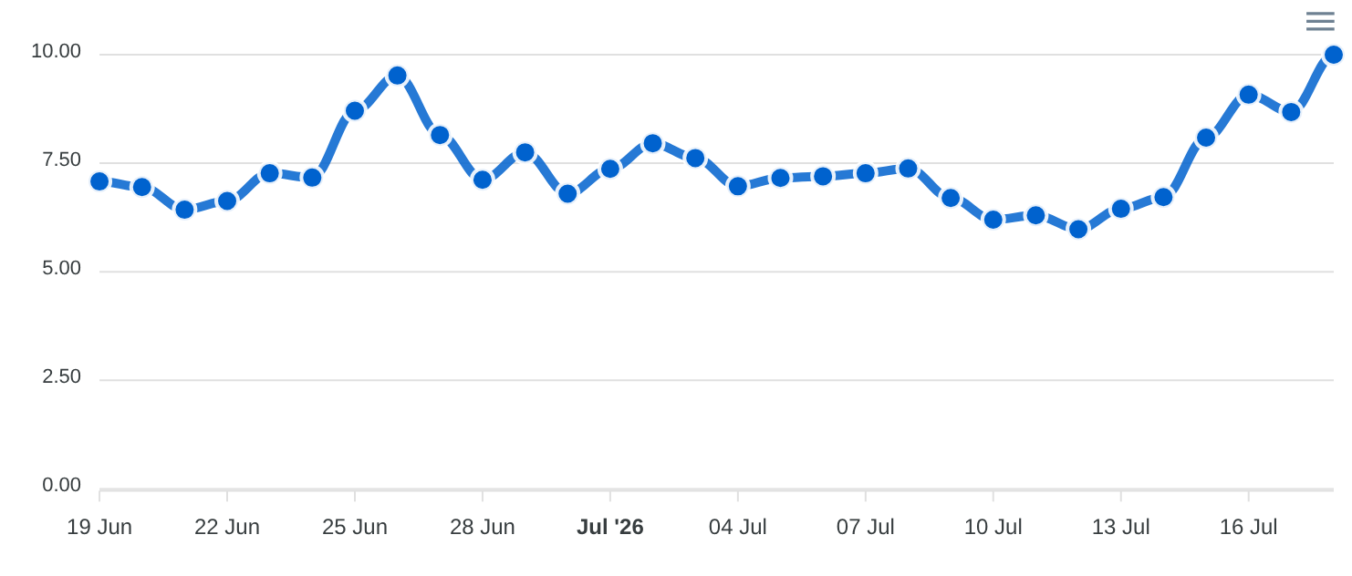 Volatilité DataForSEO SERP