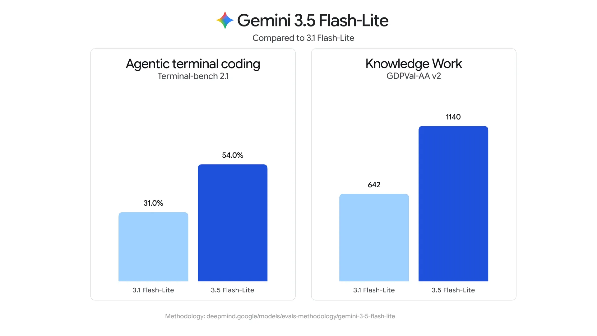 Gemini 3 5 Flash Lite évalue le format Webp Cowidth 2000