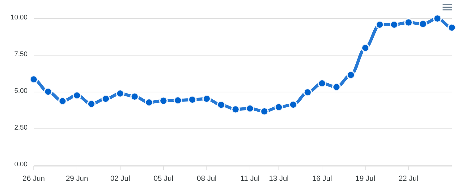 Volatilité DataForSEO SERP