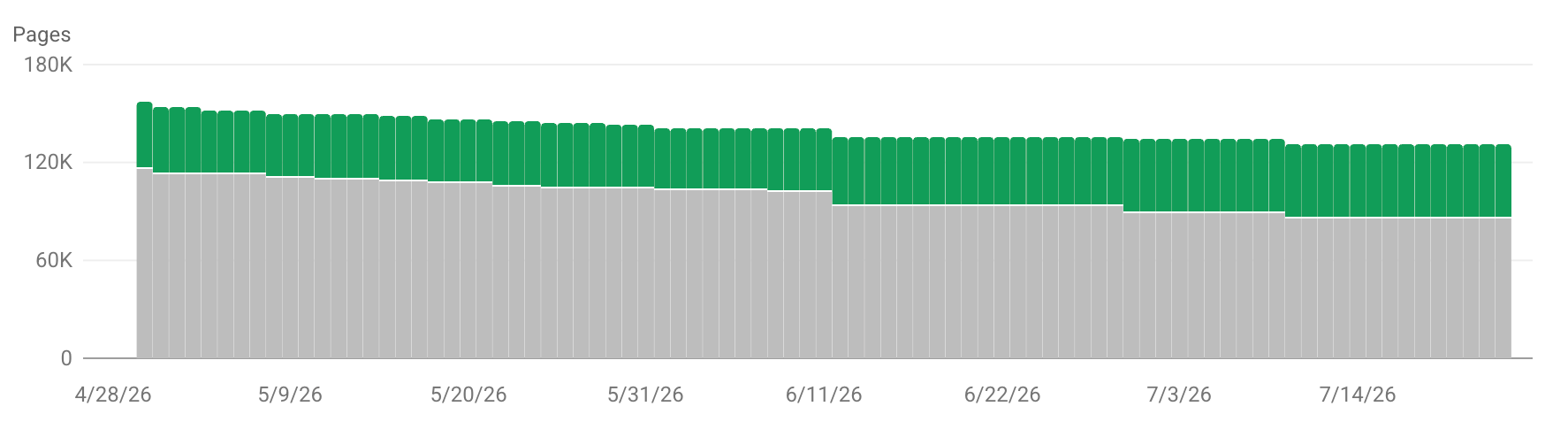 Remplir l'indexation des pages Gsc