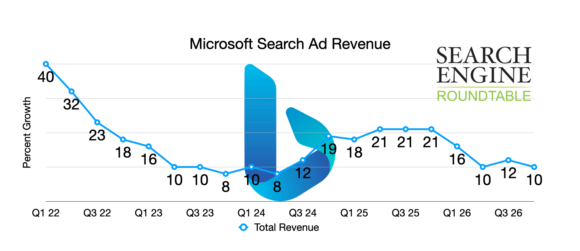 Annonces du tableau des revenus Microsoft
