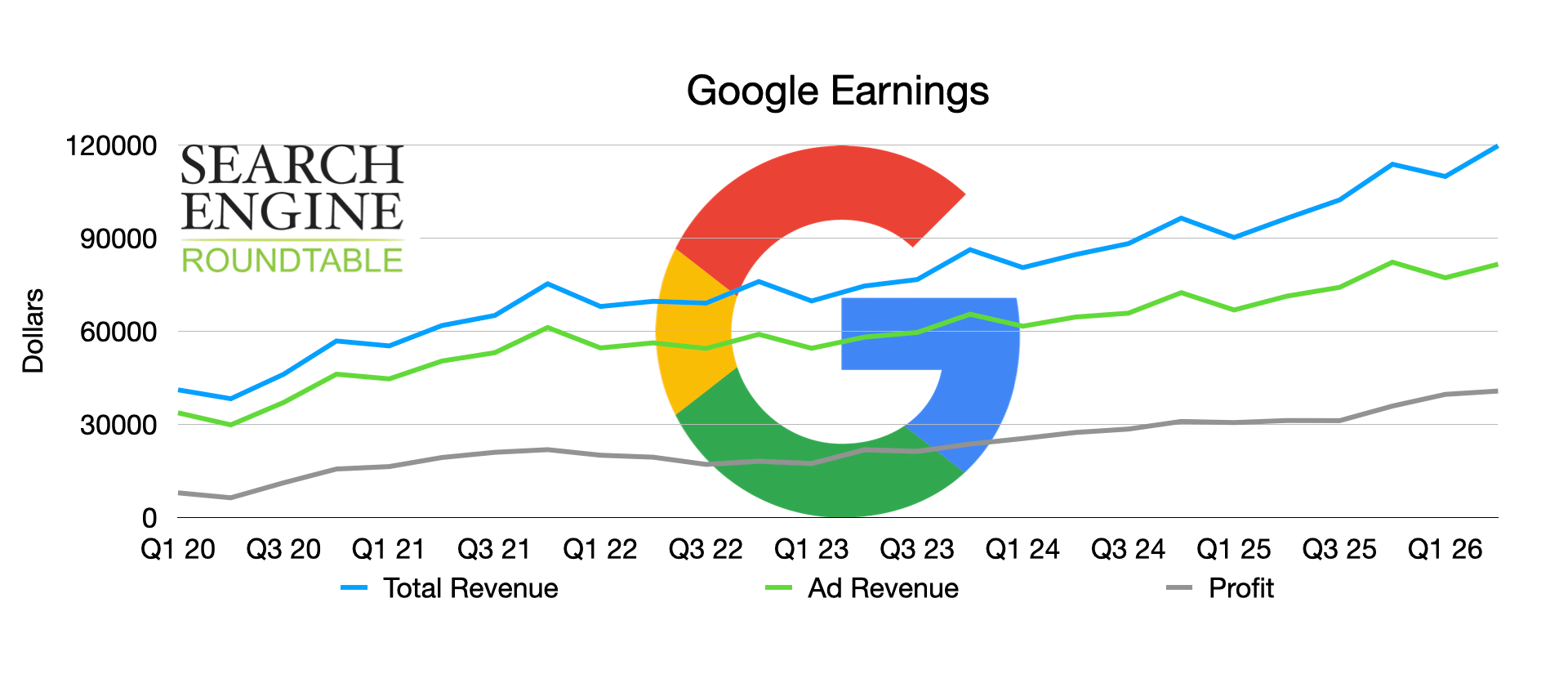 Graphique des annonces de revenus Google