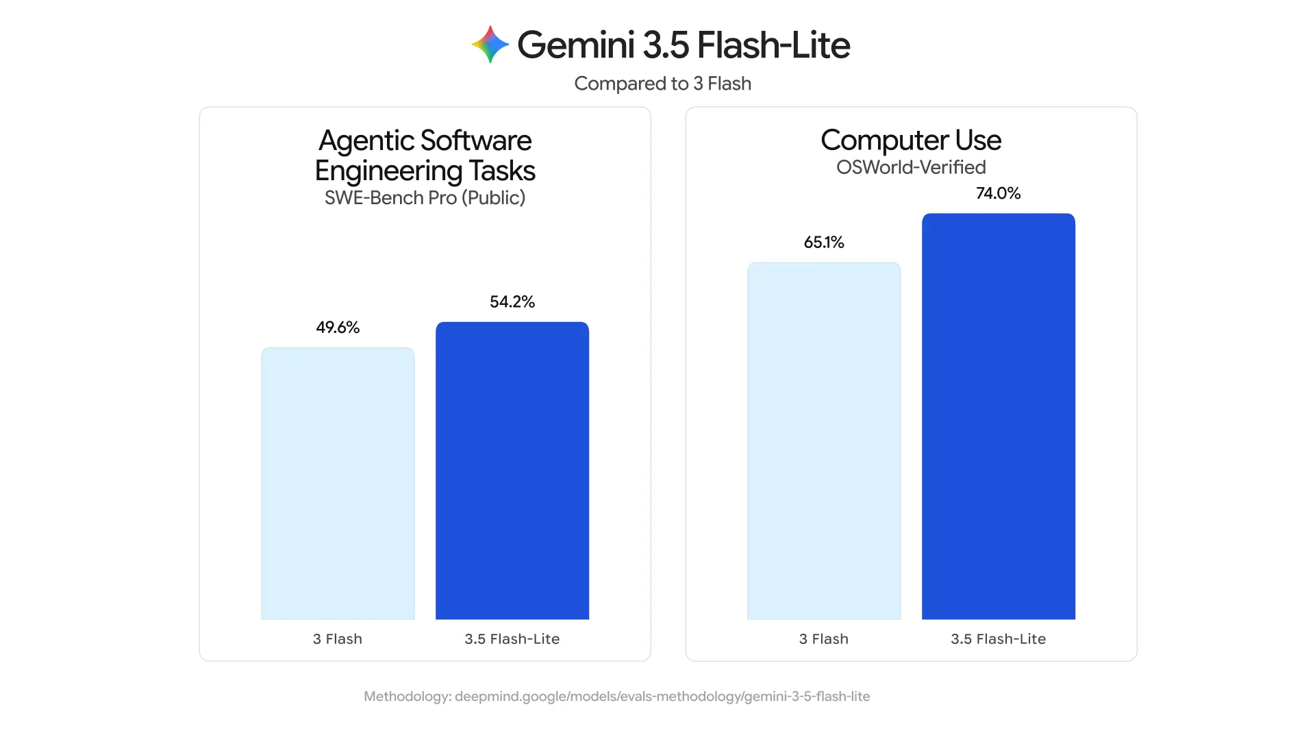 Gemini 3 5 Flash Lite évalue le format Cowidth 2000 Webp 6airvqv