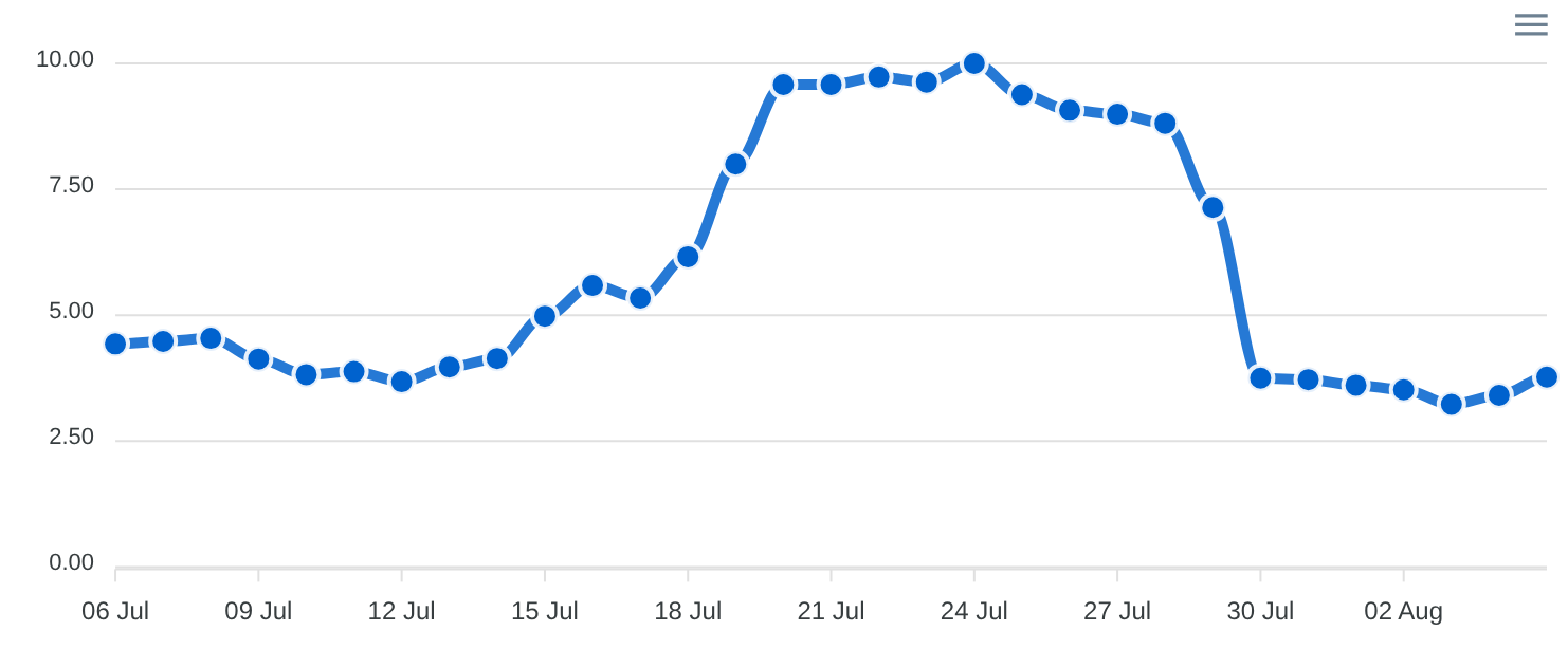 Volatilité DataForSEO SERP