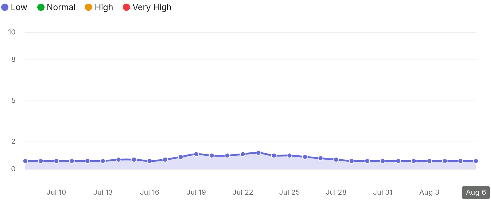 SEMRush