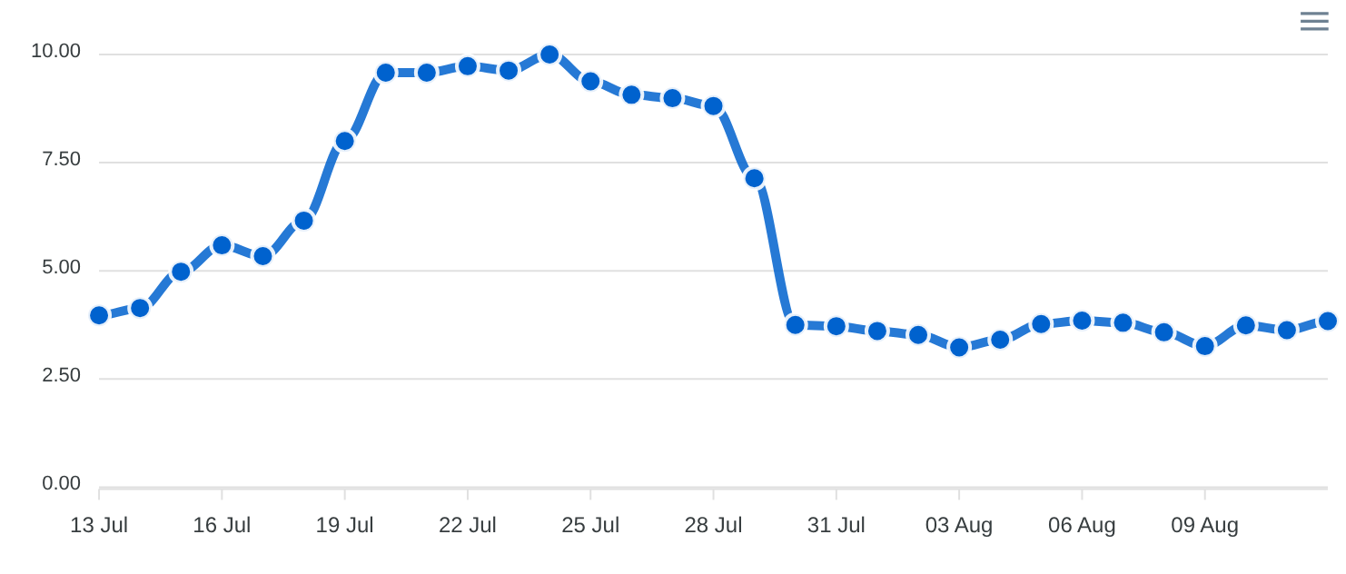 Volatilité DataForSEO SERP