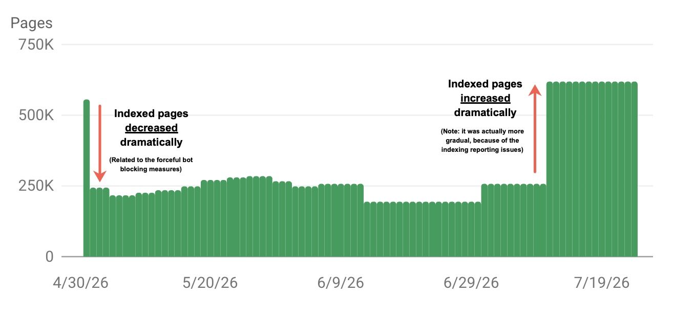 Mauvaise configuration de Cloudflare Seo3