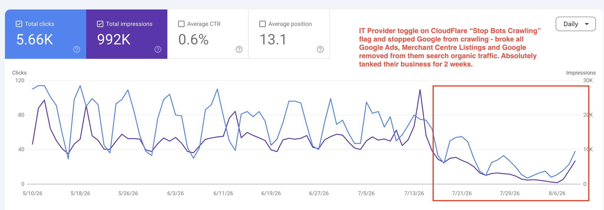Mauvaise configuration de Cloudflare SEO