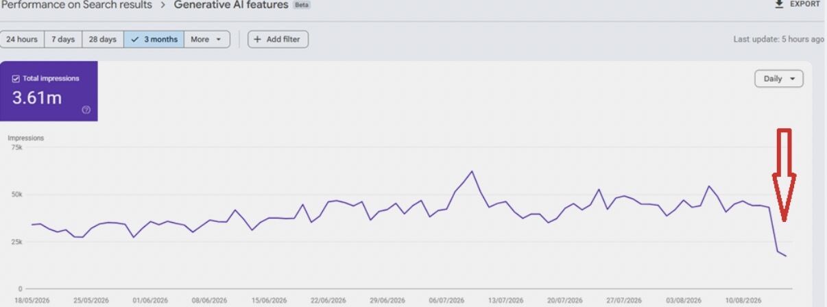 Rapports sur les performances de la console de recherche Google Drop2
