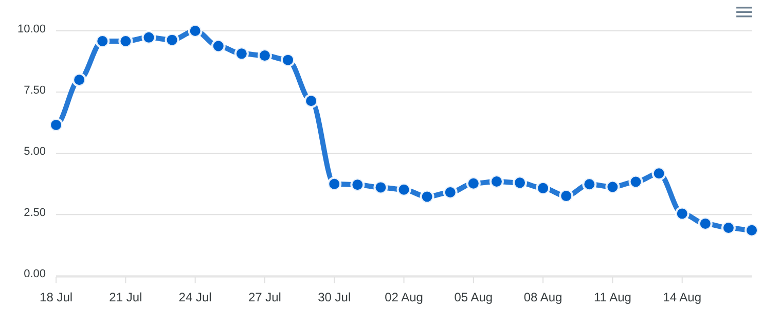 Volatilité DataForSEO SERP
