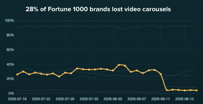 Graphique du carrousel vidéo de la recherche Google