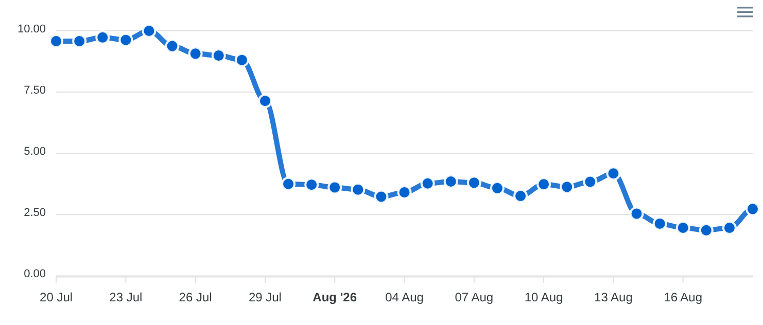 Volatilité DataForSEO SERP