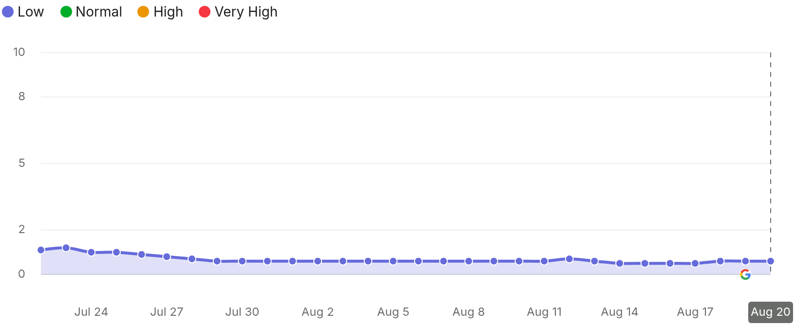 SEMRush