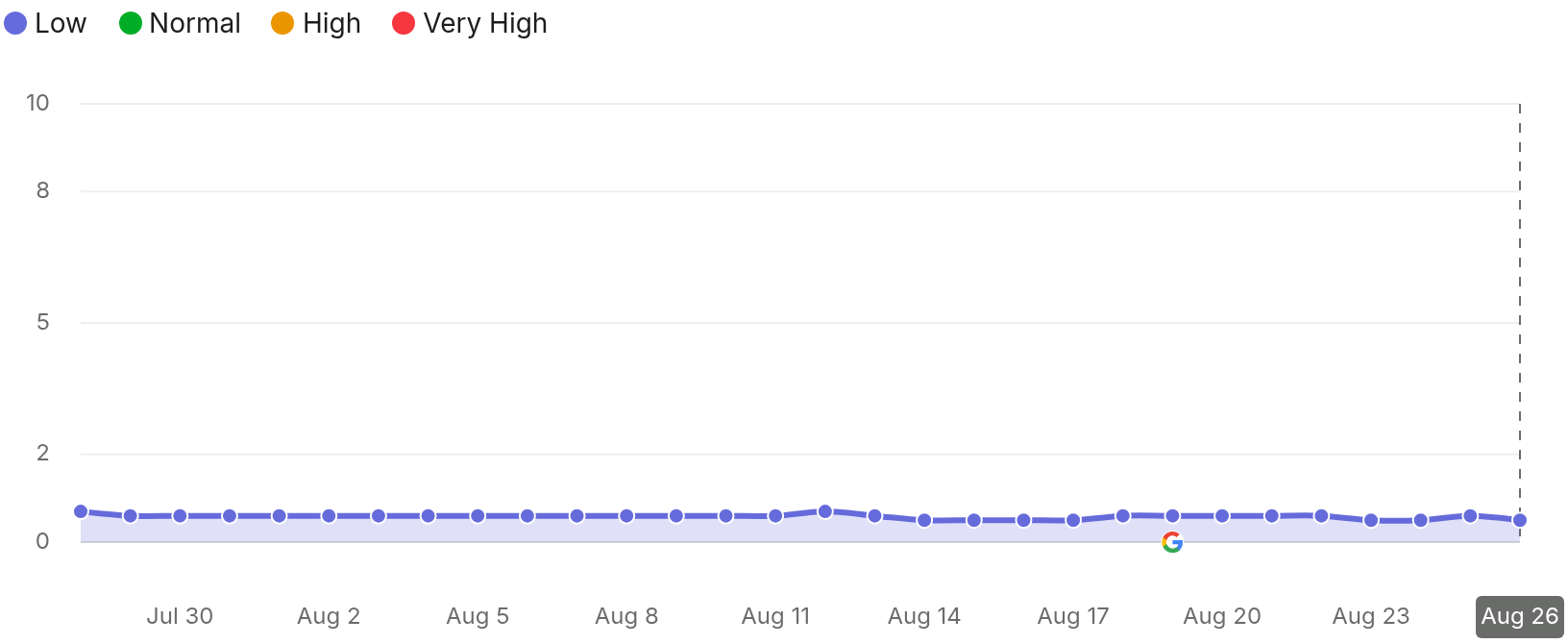 SEMRush
