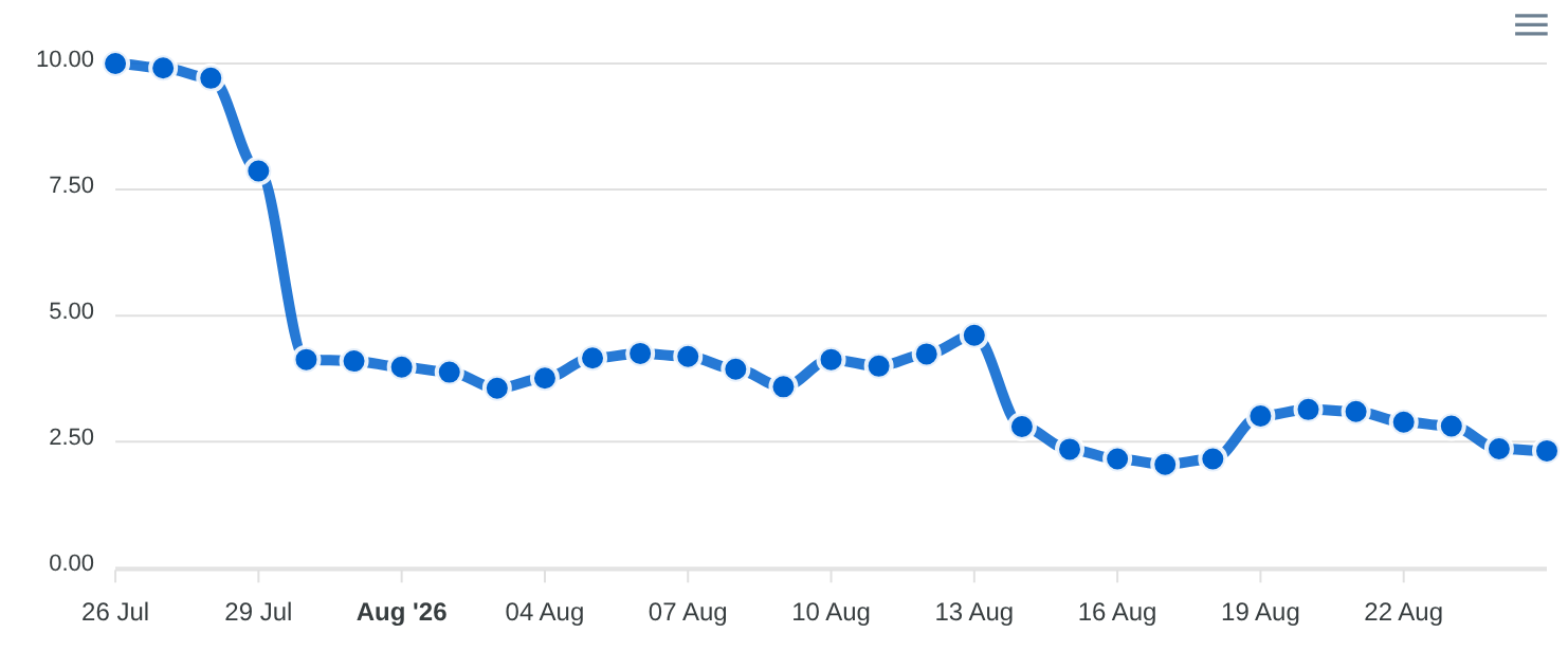 Volatilité DataForSEO SERP