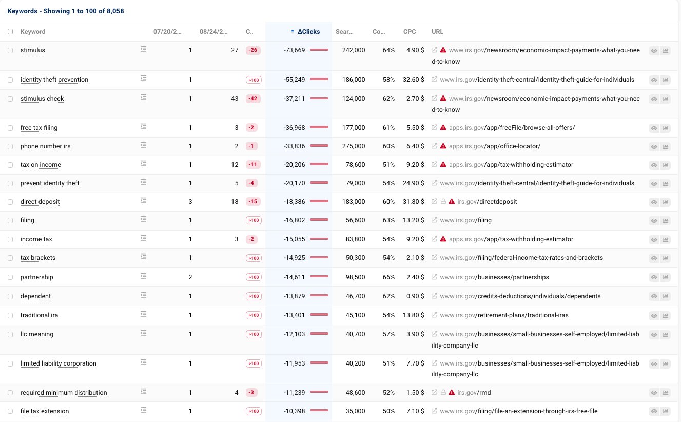 Tableau des requêtes Google Sistrix Irs