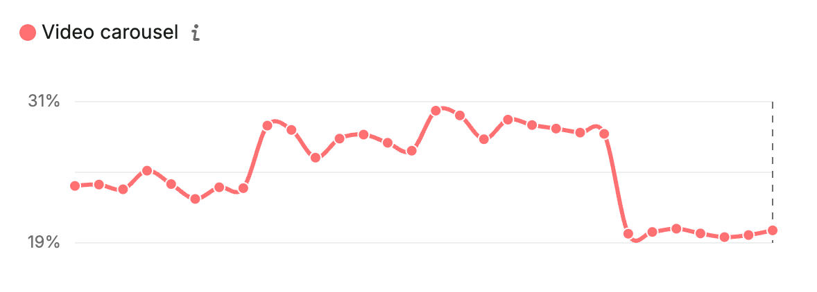 Graphique Semrush du carrousel vidéo de recherche Google
