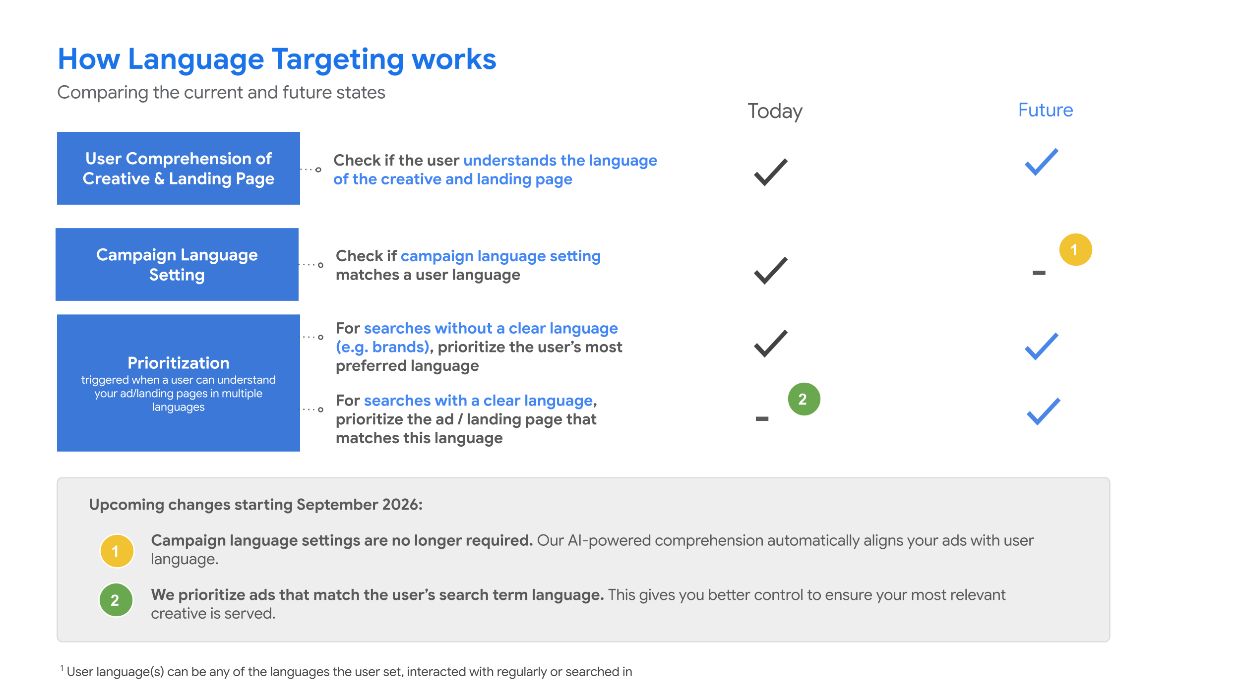 Mise à jour du ciblage linguistique de Google Ads