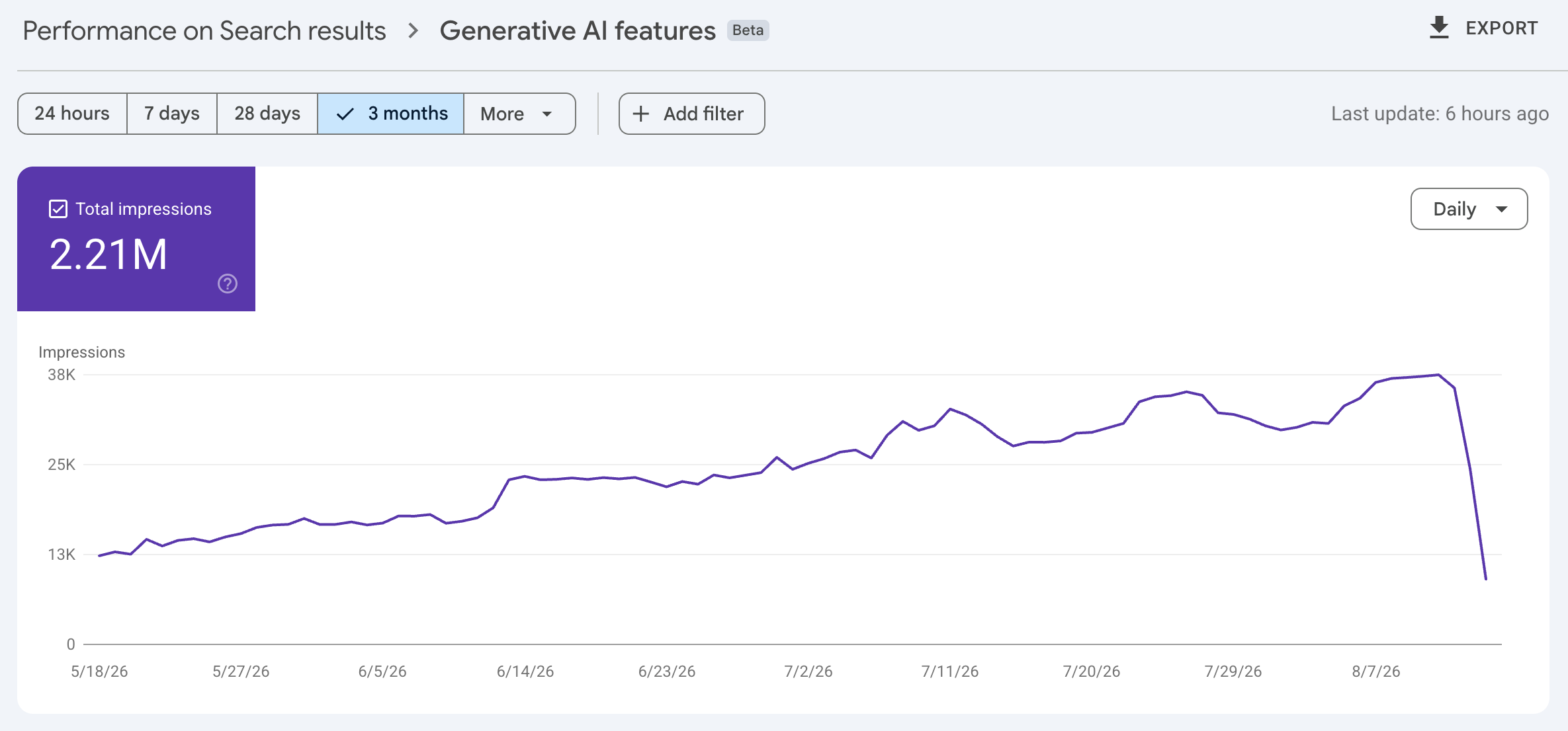 Baisse des rapports sur les performances de la console de recherche Google