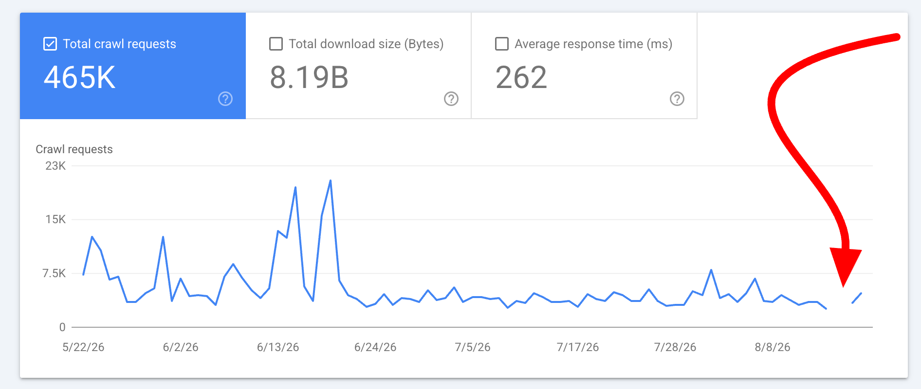 Écart dans les statistiques d'exploration de Google