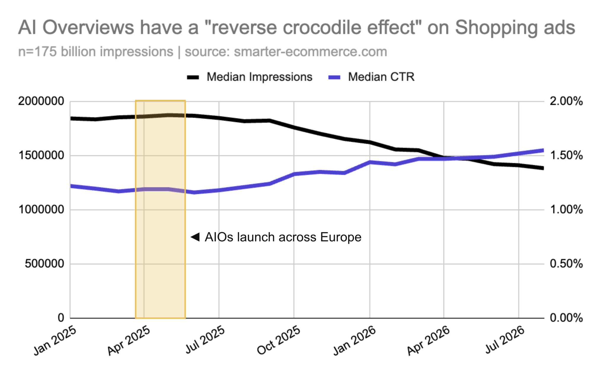 Ctr des annonces Google Shopping Ads