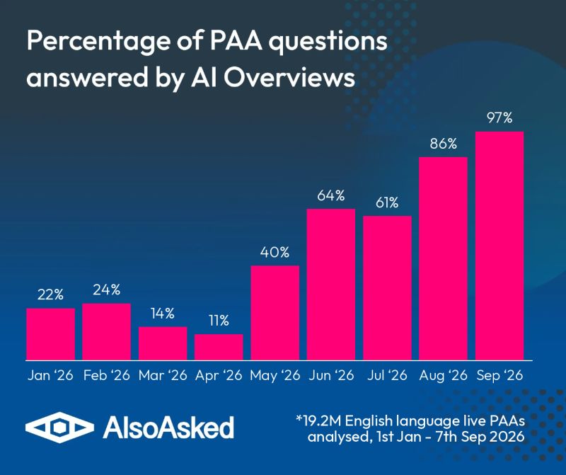 Ppa Ai a également demandé