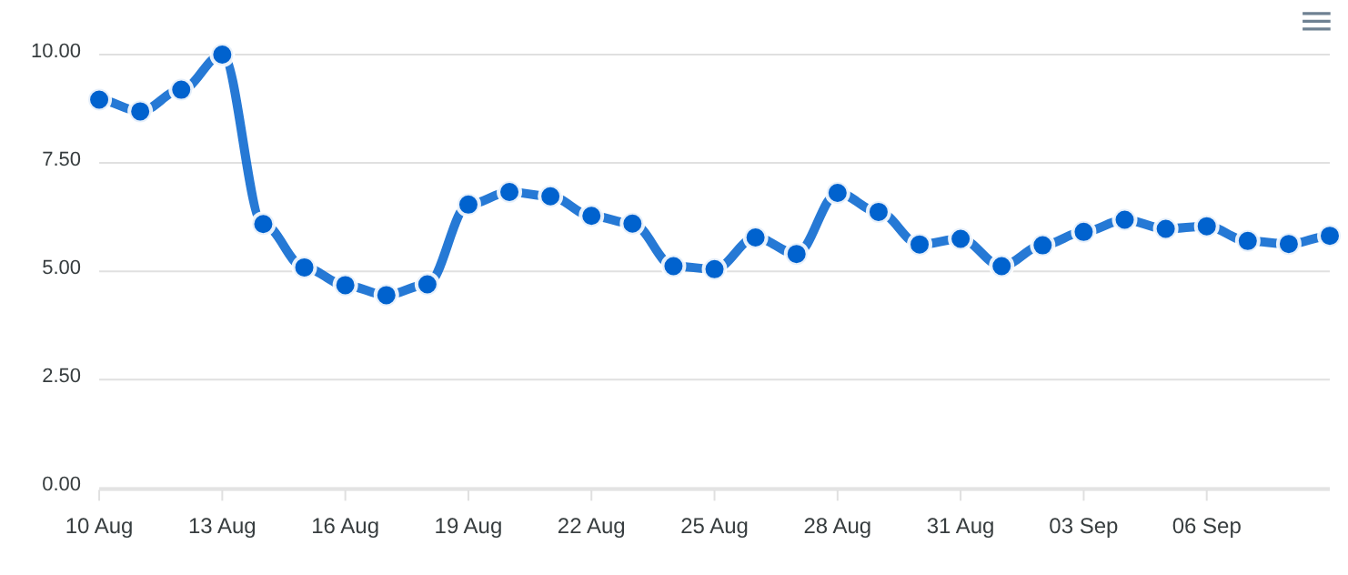Volatilité DataForSEO SERP