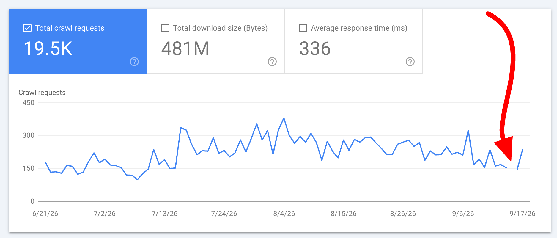 Données manquantes des statistiques d'exploration de Google