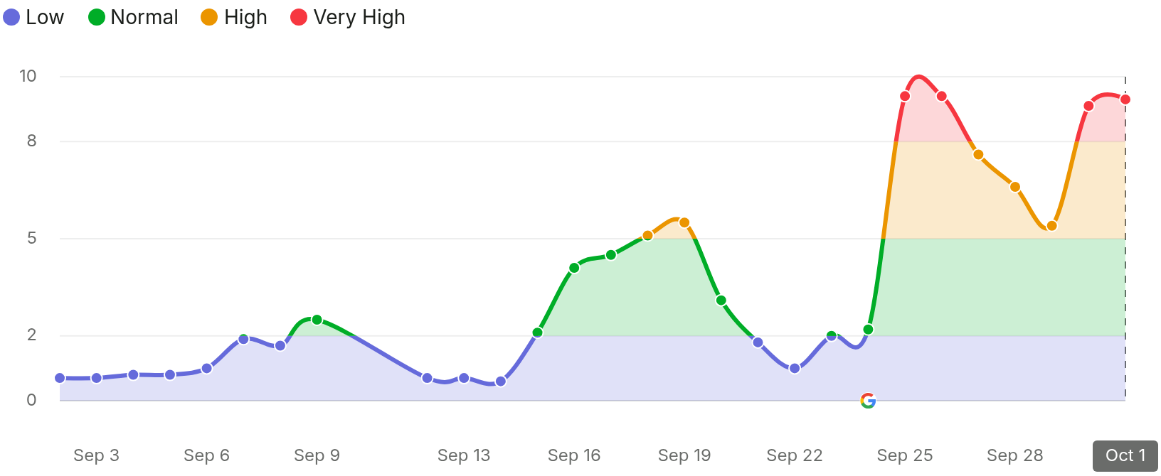 SEMRush