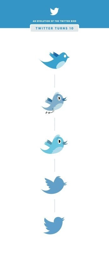 Evolution de Larry, l'oiseau de Twitter, au cours des 10 dernières années