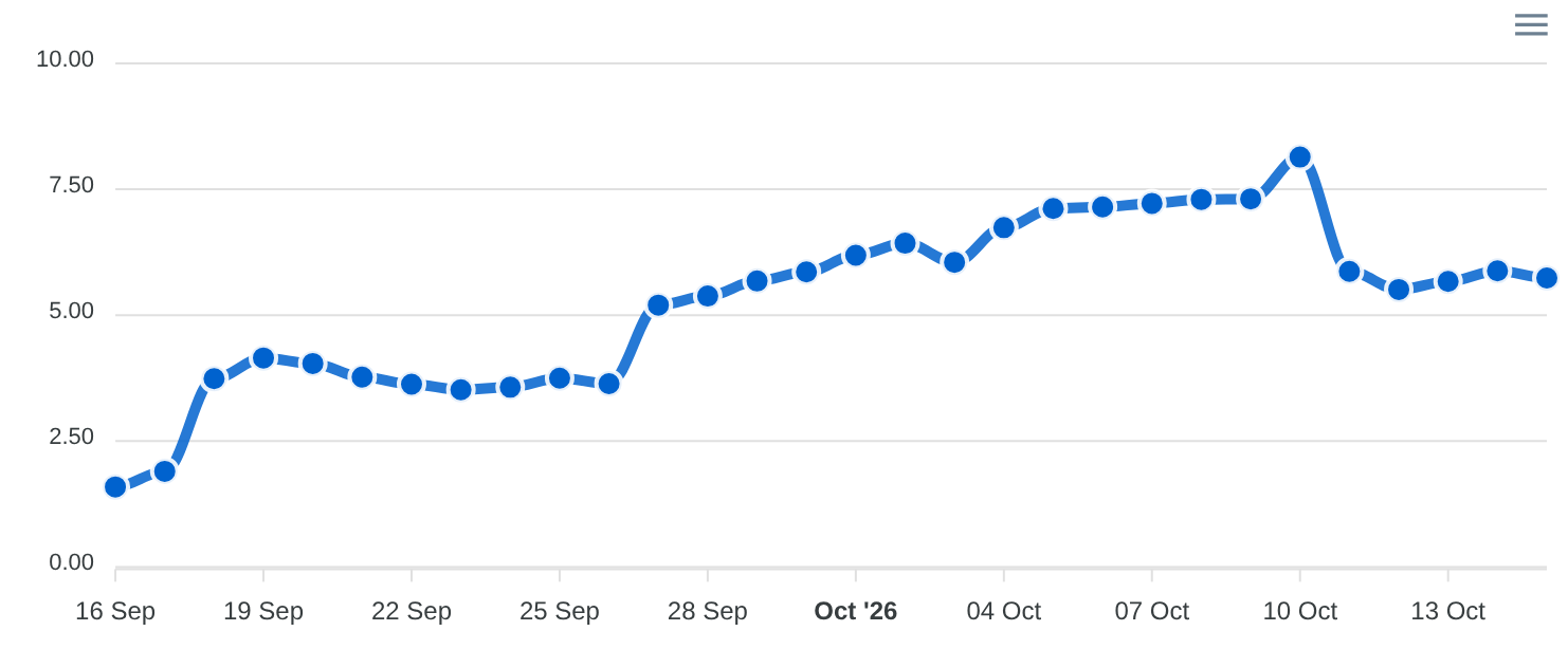 Volatilité DataForSEO SERP