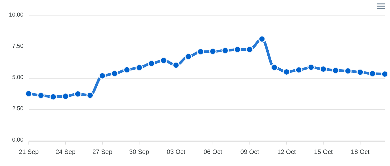 Volatilité DataForSEO SERP