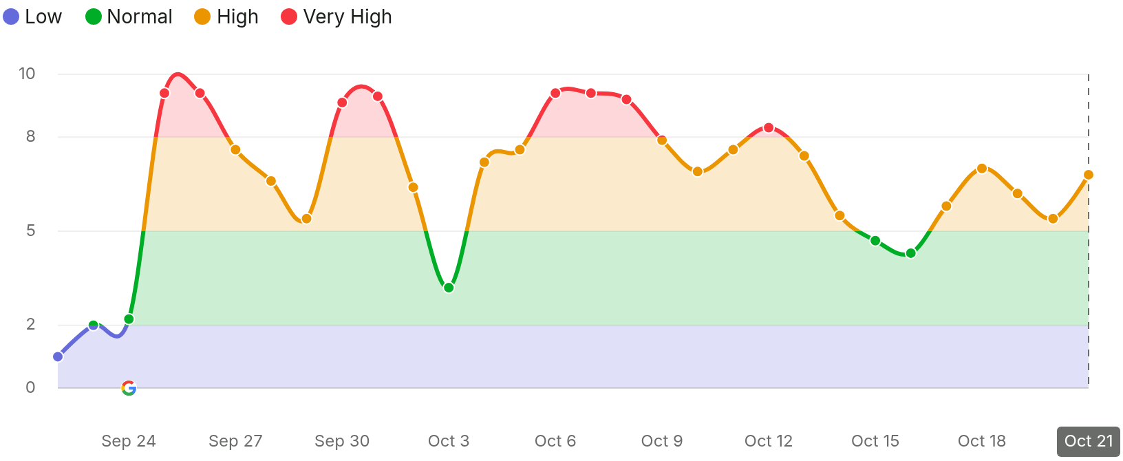 SEMRush