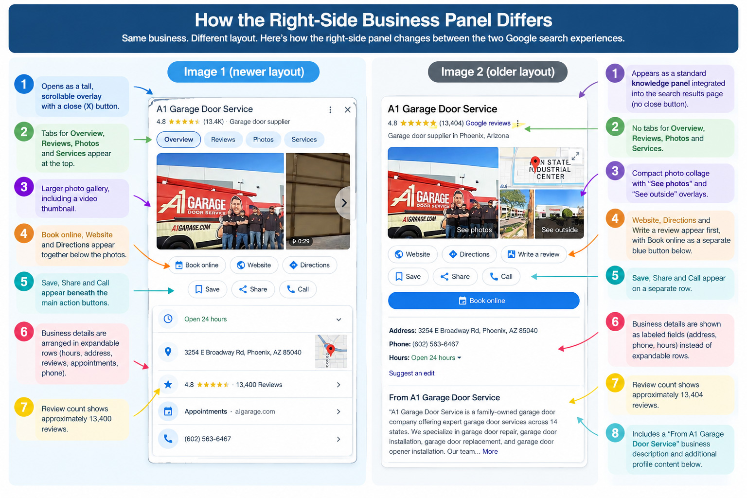 Comparaison de la disposition des panneaux Google Business