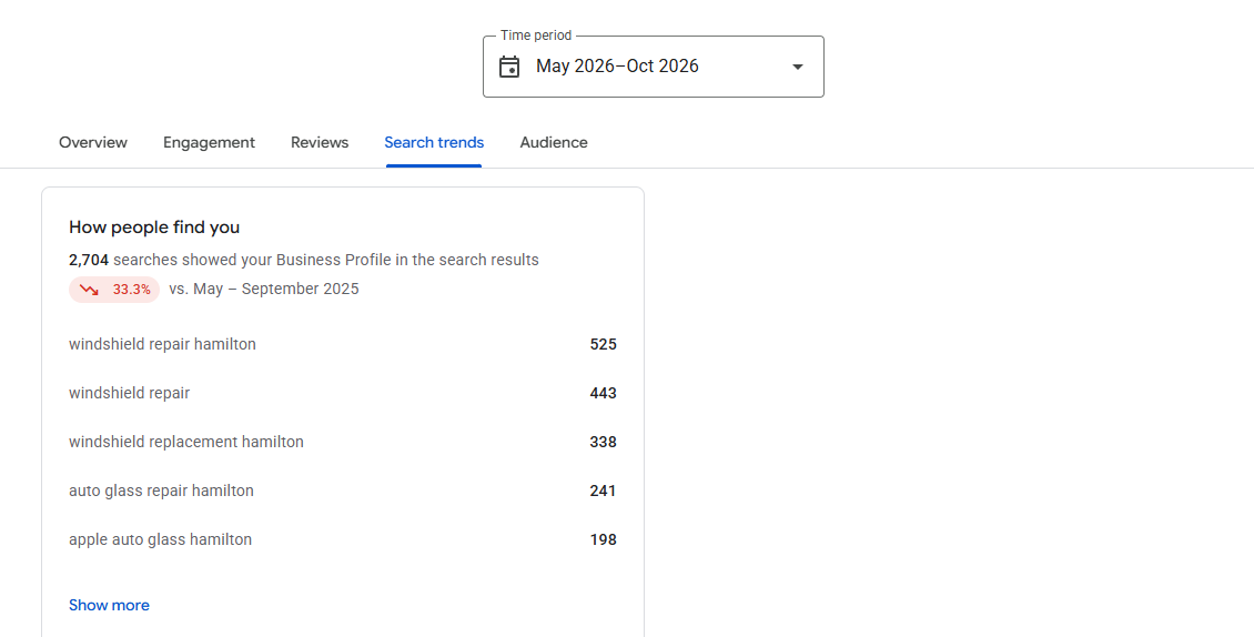 Rapport sur les performances des profils d'entreprise Google Nouvelles tendances