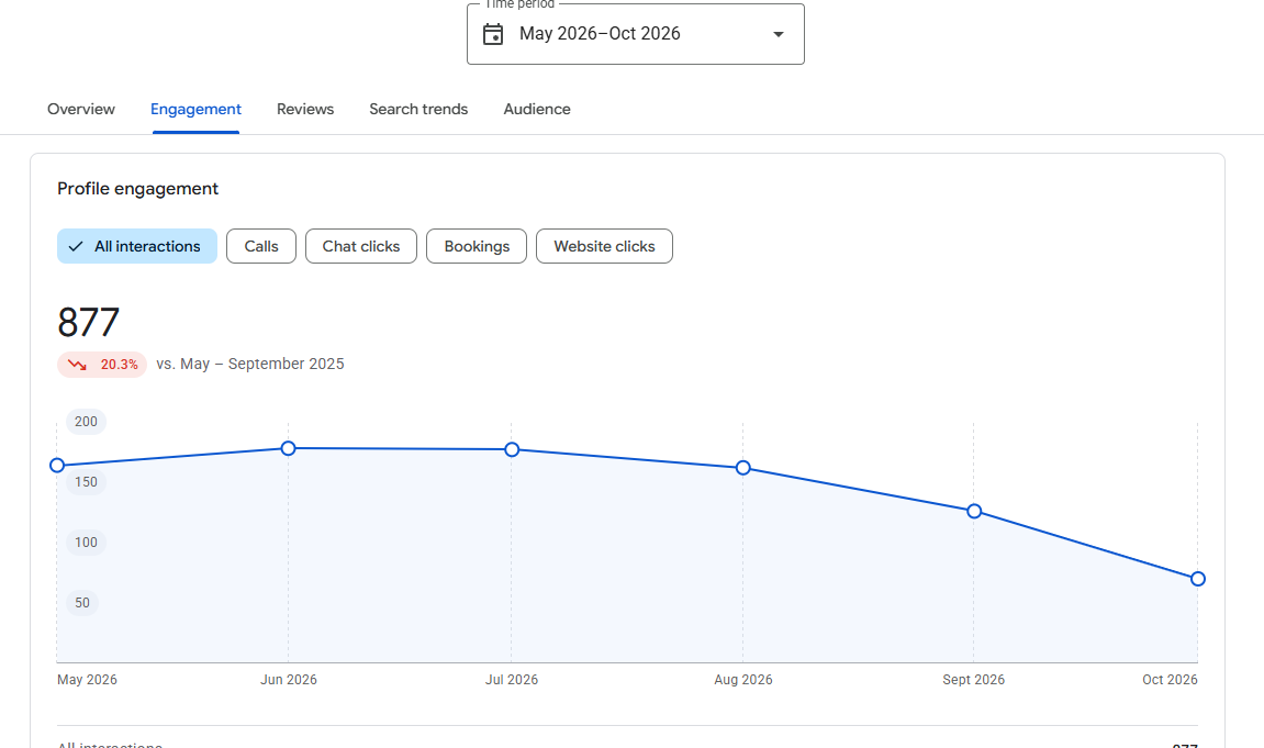 Rapport sur les performances des profils d'entreprise Google New Engage