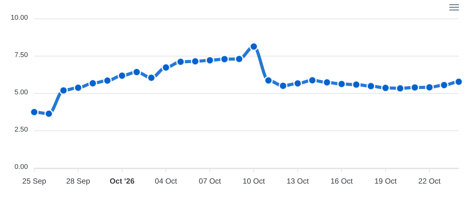 Volatilité DataForSEO SERP