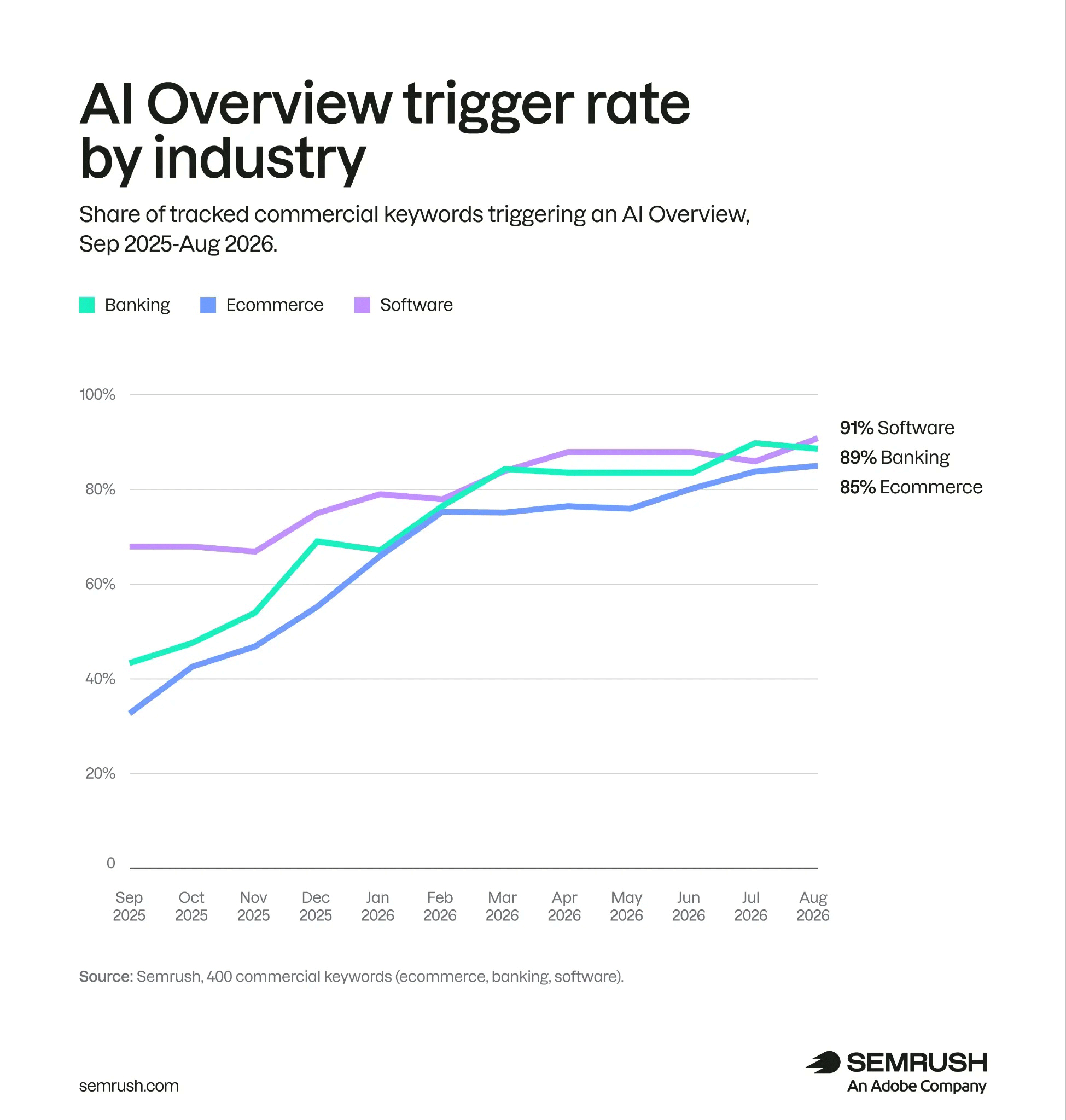 Présentation de Google Ai SEMrush de l'industrie