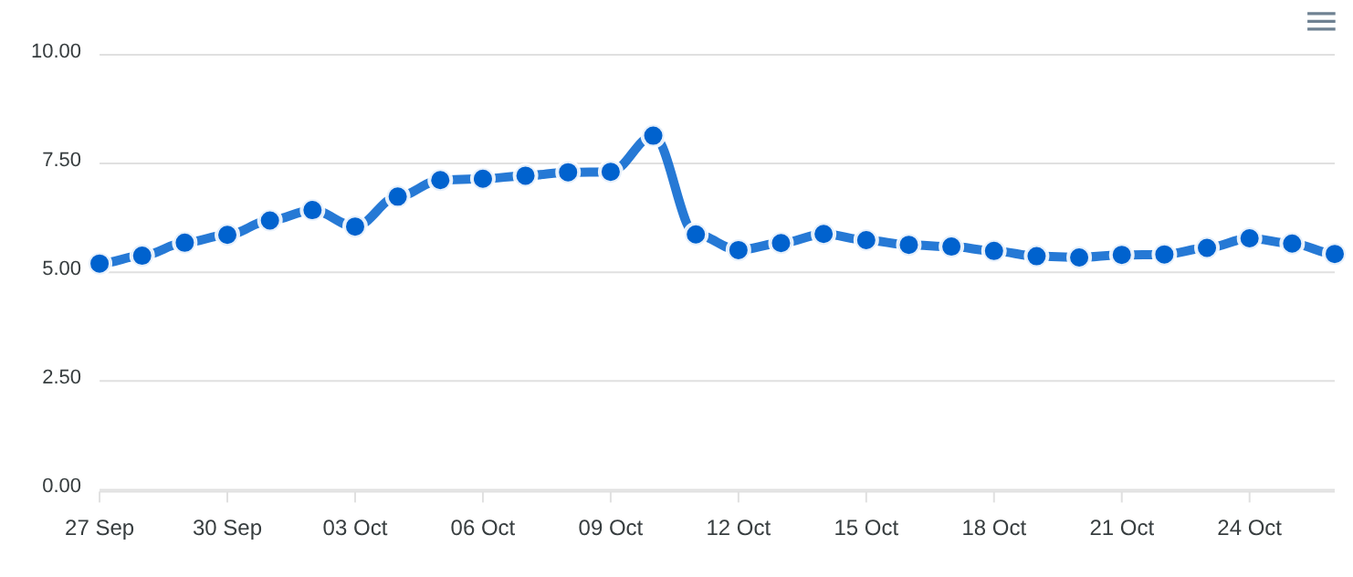 Volatilité DataForSEO SERP