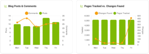 Posts Comments Page Tracked Changed Ser