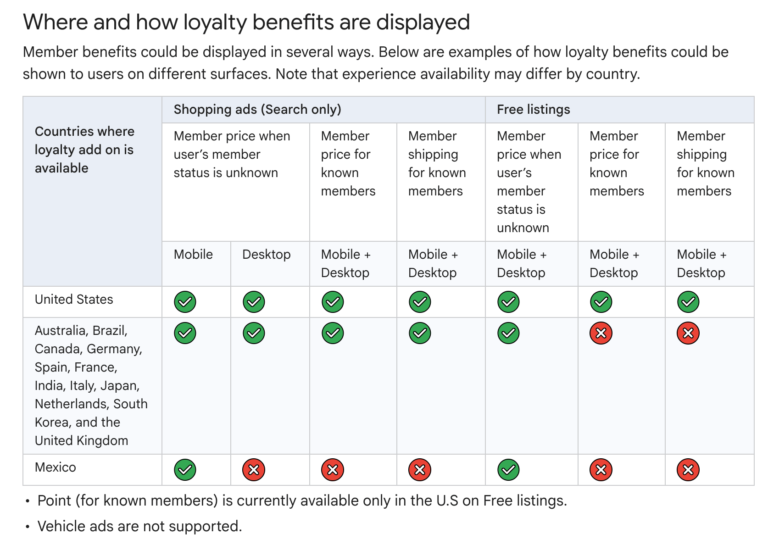 Loyalty Regions Grid